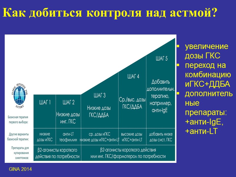 Как добиться контроля над астмой? GINA 2014 увеличение дозы ГКС переход на комбинацию иГКС+ДДБА